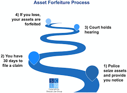 California Asset Forfeiture Law & How to Keep Your Property