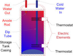 Search quick recovery hot water tank. A Review Of Water Heating Technologies An Application To The South African Context Sciencedirect