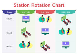 Station Rotation Lab Rotation Blended Learning Models