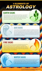4 Elements Of Astrology Infographic Horoscope Elements Astrology Horoscope Memes