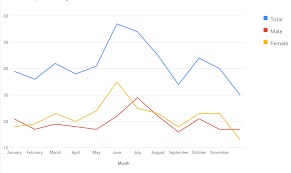 google charts for mobile data pendragon