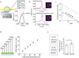 Near infrared spectroscopy for biomonitoring: Molecular Height Measurement By Cell Surface Optical Profilometry Csop Biorxiv