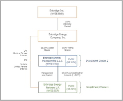 Ownership Structure Enbridge Partners