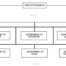 the hierarchical organization of federal government agencies