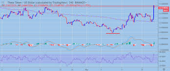 Theta Price Analysis Theta Usd Binance Bump