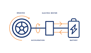 Source high quality products in hundreds of categories wholesale direct from tool supplies:others. How Do Electric Cars Work Electric Engines Explained Edf