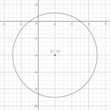 You can find circumference c if you know the radius of the circle. Standard Form Of Circle Equation Expii