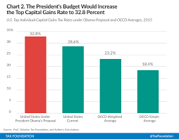 The High Burden Of State And Federal Capital Gains Tax Rates