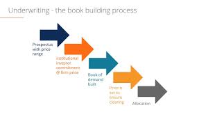Insurance underwriting process objective to provide knowledge and understanding of the role of underwriting including identification, assessment and acceptance of risk, rating and relevant financial factors. Underwriting Learn More About The Capital Raising Process