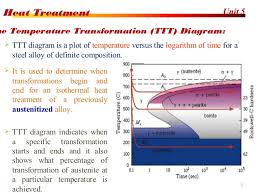 Heat Treatment Process