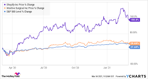 Is the stock market going to crash? 2 Fantastic Growth Stocks To Buy In The Next Market Crash The Motley Fool