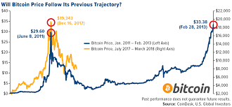 Bitcoin Price Nearing A Death Cross But Analysts Say It