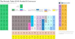 They're on the table, elements in the last row that you see at the bottom of the table. The Periodic Table Of E Commerce