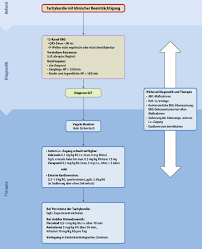 There have been only a limited number of investigations into patient discomfort following electrophysiological interventions. Supraventrikulare Tachykardien Im Kindes Und Jugendalter Springerlink