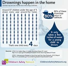 Indoor Drownings Happen Regardless Of The Season It Only Takes A Few Inches Of Water For A Young Child To Drown Childpro Child Safety Parenting Baby