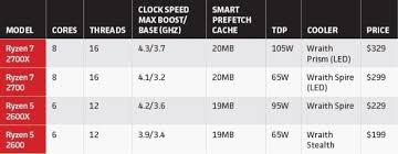 Amd Ryzen Motherboards Explained The Crucial Differences In