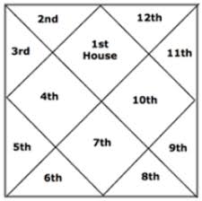 How To Read A Birthchart In Astrology And Vedic Astrology