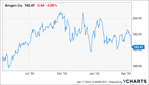 Amgen Evenity Approval Just Makes It A Hold Amgen Inc