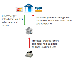 An important point to note here is that if you initiate the return after your billing period ends 5,000, returned it and a refund has been initiated on the 5th of september. Is Your Processor Pocketing Your Credit Card Processing Fee Refunds