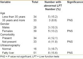 Pattern Of Liver Function Tests In Morbidly Obese Saudi