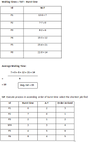 Consider The Following Set Of Processes With The Length Of