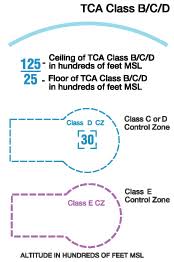 Faa Aeronautical Chart Users Guide