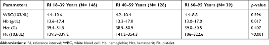 The result will tell you the level of various elements in your blood, and it will indicate the normal levels and indicate if your result falls within the normal range. Hematology Reference Intervals For Healthy Adults Of The City Of Sulay Ijgm