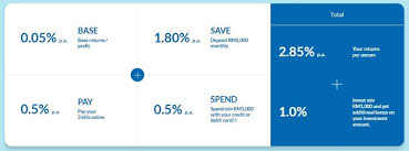 Unsecured personal loan calculator is an online tool to compute how much is emi every month, total interest, total repayment & the payment schedule over a period of time for your loan amount to fulfil your urgent needs. Best High Interest Savings Accounts In Malaysia February 2021