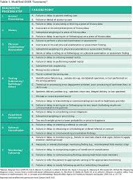 Deer Taxonomy Chart Audit Tool Patient Safety Topic