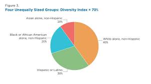 African americans made up 7.6 percent of all. Measuring Racial And Ethnic Diversity For The 2020 Census