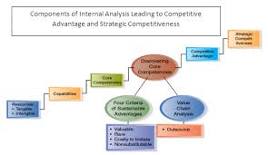 Core Competencies Core Competencies Corporate Strategy Analysis