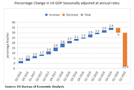 Gdp growth rates and charts. Downfall Of United States Economy Amidst The Pandemic Blogs Televisory