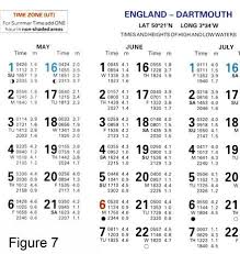 Ch2 Fig 7 Tide Table Jpg 440 464 Pixels Tide Fig Summer Time