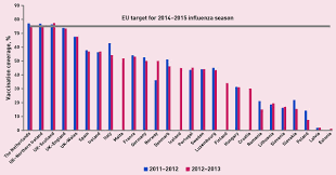 Influenza Vaccination In The Uk And Across Europe British