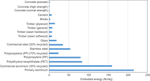 Embodied Energy An Overview Sciencedirect Topics