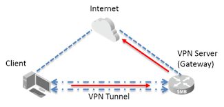 A virtual private network (vpn) is a networking technology that creates a secure network connection over a public network such as the you are connected to a server from the vpn provider, and with the information being encrypted and the company using a variety of other safeguard features. How To Access The Internet By Using Vpn Server As A Proxy Gateway Tp Link
