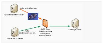 Multiple websites are going to be using this exchanger server smtp relay in a. Configure Smtp Relay Connector For Exchange Server 2010