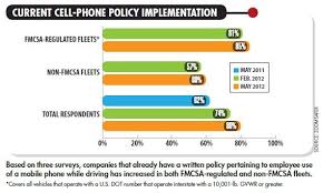 measuring corporate attitudes toward distracted driving