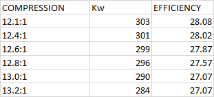 study of effiency and power in relation to compression ratios