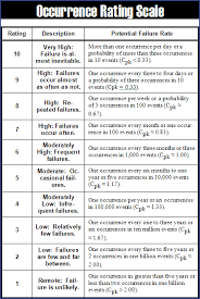 Generic Occurrence Rating Scale Qualitytrainingportal