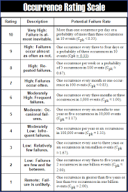 generic occurrence rating scale qualitytrainingportal