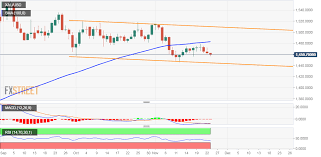 Gold Price News And Forecast Xau Usd Remains Vulnerable