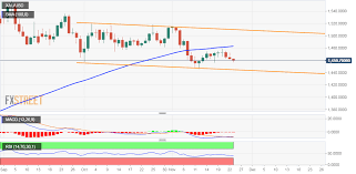 gold price news and forecast xau usd remains vulnerable