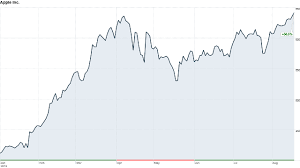 The price to earnings ratio is calculated by taking the latest closing price and dividing it by the most recent earnings per share (eps) number. Apple S Stock Soars To New All Time High