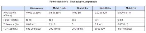 Power Wirewound Resistors Riedon Company Blog