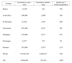 Informazioni per regioni e province fornite dal ministero della salute. Covid 19 Rates In Central America The Violence Of Development