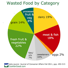 climate change and food waste