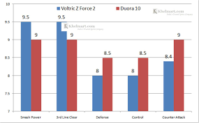 Yonex Duora 10 Vs Z Force 2 Comparison By Khelmart