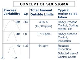 Concept Of Six Sigma Process Variability Cp Total Amount