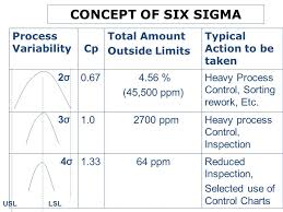 concept of six sigma process variability cp total amount